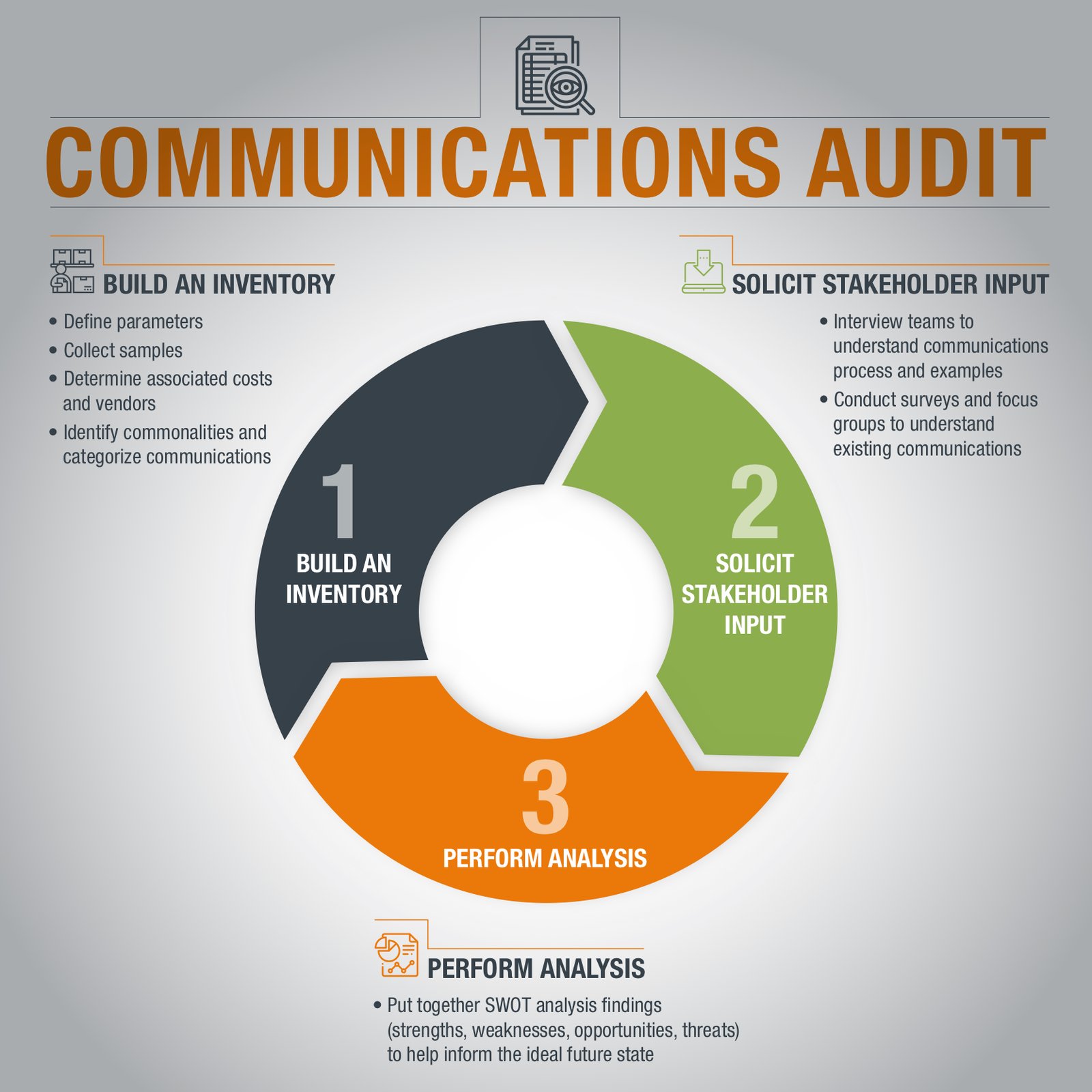 communication audit report presentation